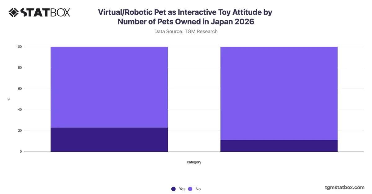 Virtual/Robotic Pet as Interactive Toy Attitude by Number of Pets Owned in Japan 2026