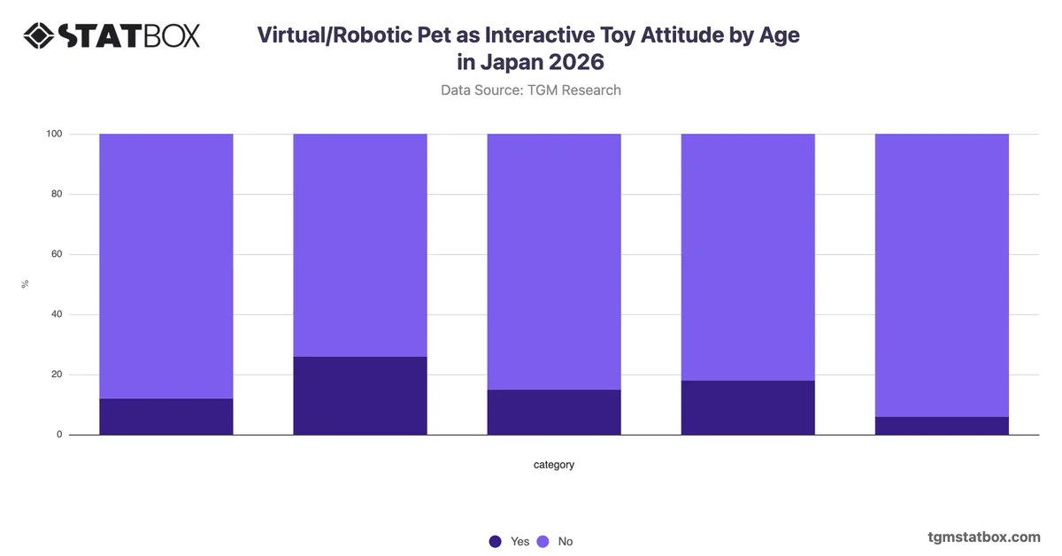 Virtual/Robotic Pet as Interactive Toy Attitude by Age in Japan 2026