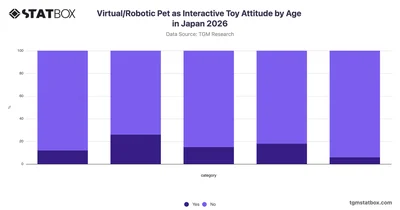 Virtual/Robotic Pet as Interactive Toy Attitude by Age in Japan 2026