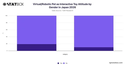 Virtual/Robotic Pet as Interactive Toy Attitude by Gender in Japan 2026