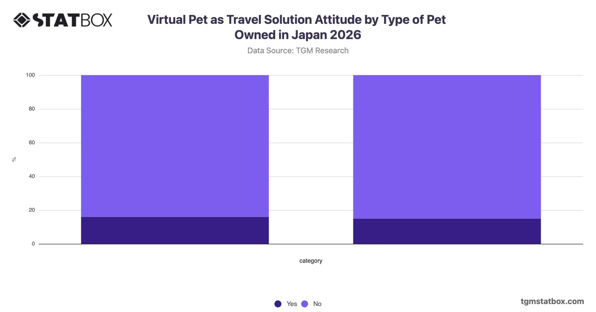 Virtual Pet as Travel Solution Attitude by Type of Pet Owned in Japan 2026