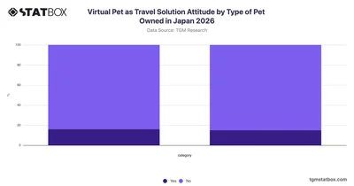 Virtual Pet as Travel Solution Attitude by Type of Pet Owned in Japan 2026