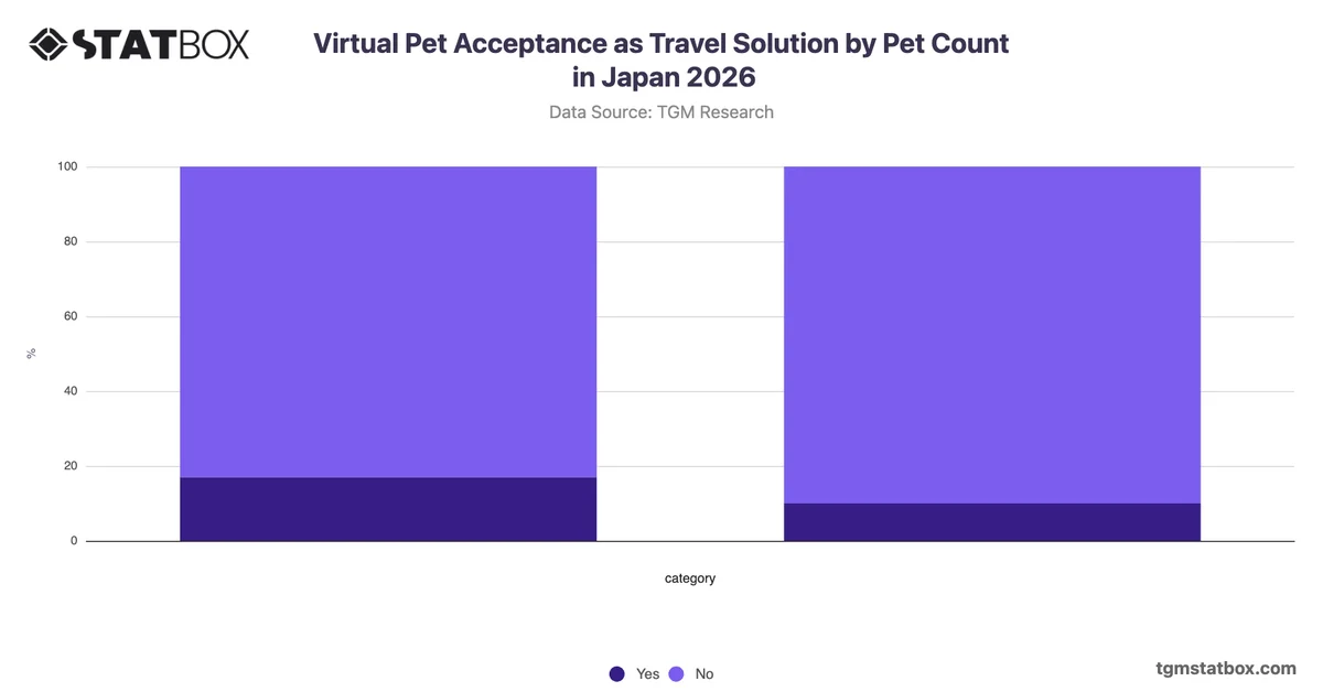 Virtual Pet Acceptance as Travel Solution by Pet Count in Japan 2026