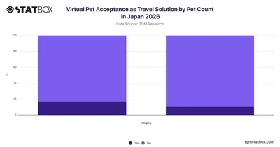 Virtual Pet Acceptance as Travel Solution by Pet Count in Japan 2026