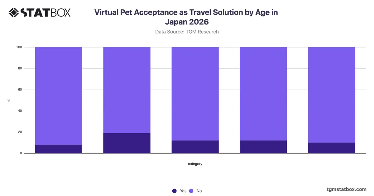 Virtual Pet Acceptance as Travel Solution by Age in Japan 2026