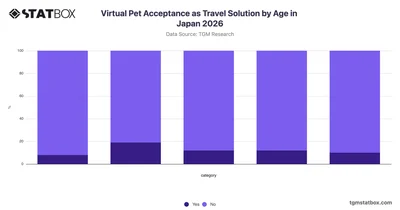 Virtual Pet Acceptance as Travel Solution by Age in Japan 2026