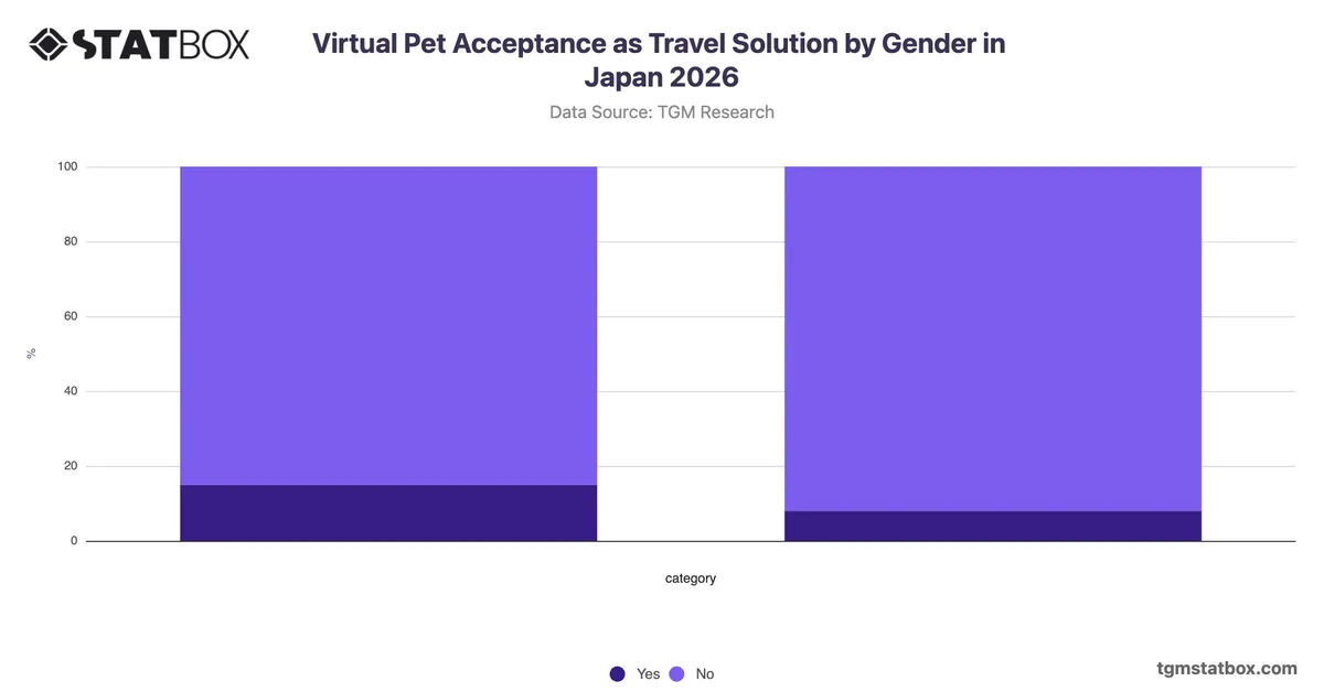 Virtual Pet Acceptance as Travel Solution by Gender in Japan 2026