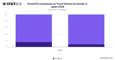 Virtual Pet Acceptance as Travel Solution by Gender in Japan 2026