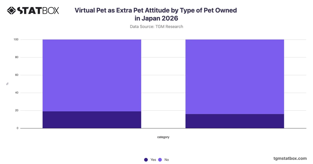 Virtual Pet as Extra Pet Attitude by Type of Pet Owned in Japan 2026