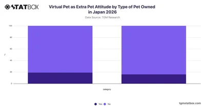 Virtual Pet as Extra Pet Attitude by Type of Pet Owned in Japan 2026