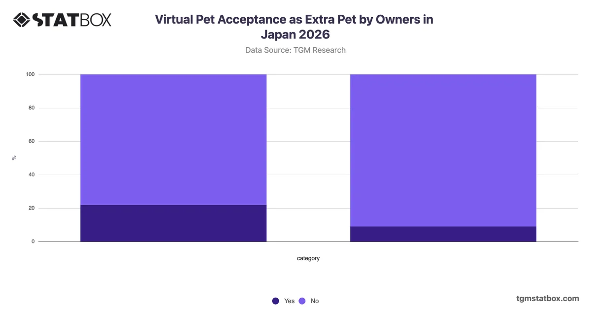 Virtual Pet Acceptance as Extra Pet by Owners in Japan 2026