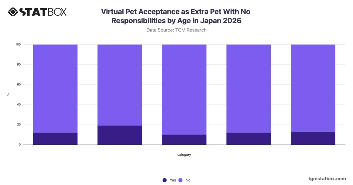 Virtual Pet Acceptance as Extra Pet With No Responsibilities by Age in Japan 2026