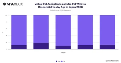 Virtual Pet Acceptance as Extra Pet With No Responsibilities by Age in Japan 2026
