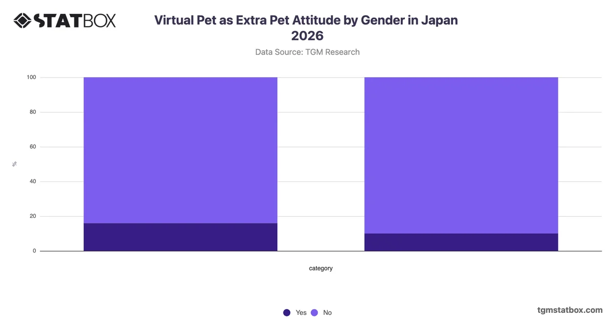 Virtual Pet as Extra Pet Attitude by Gender in Japan 2026