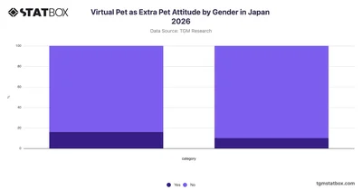 Virtual Pet as Extra Pet Attitude by Gender in Japan 2026