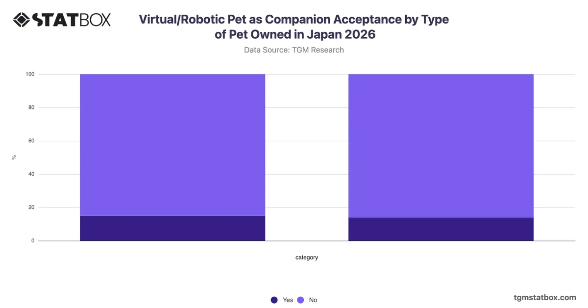 Virtual/Robotic Pet as Companion Acceptance by Type of Pet Owned in Japan 2026