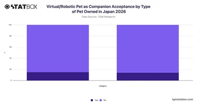 Virtual/Robotic Pet as Companion Acceptance by Type of Pet Owned in Japan 2026