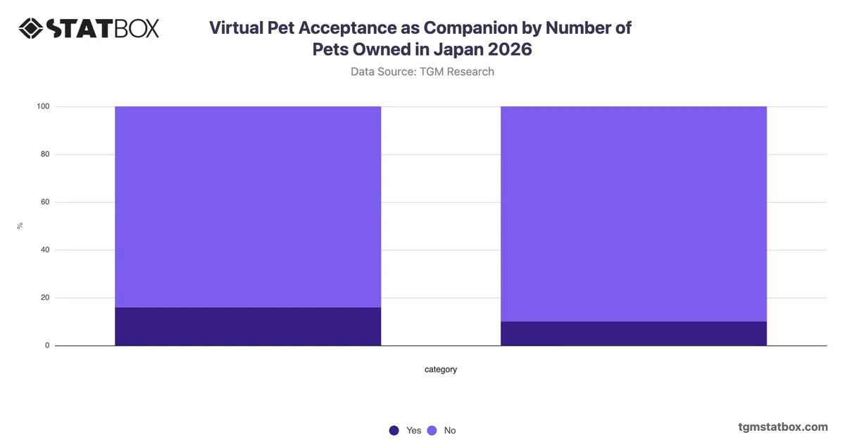 Virtual Pet Acceptance as Companion by Number of Pets Owned in Japan 2026