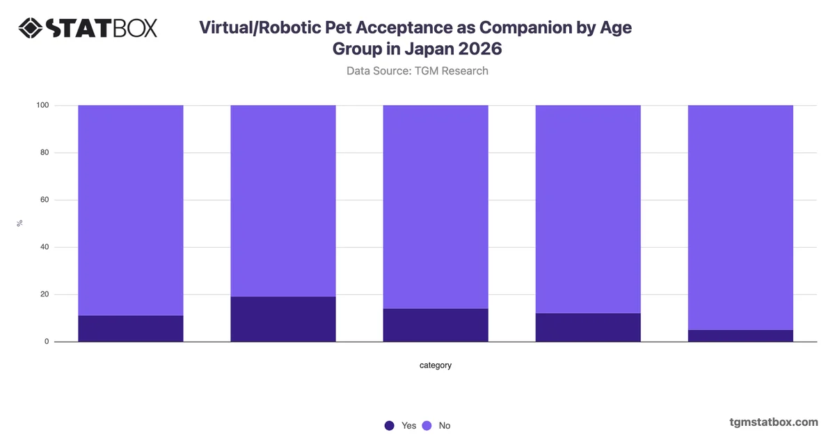 Virtual/Robotic Pet Acceptance as Companion by Age Group in Japan 2026