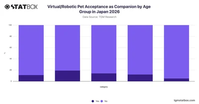 Virtual/Robotic Pet Acceptance as Companion by Age Group in Japan 2026