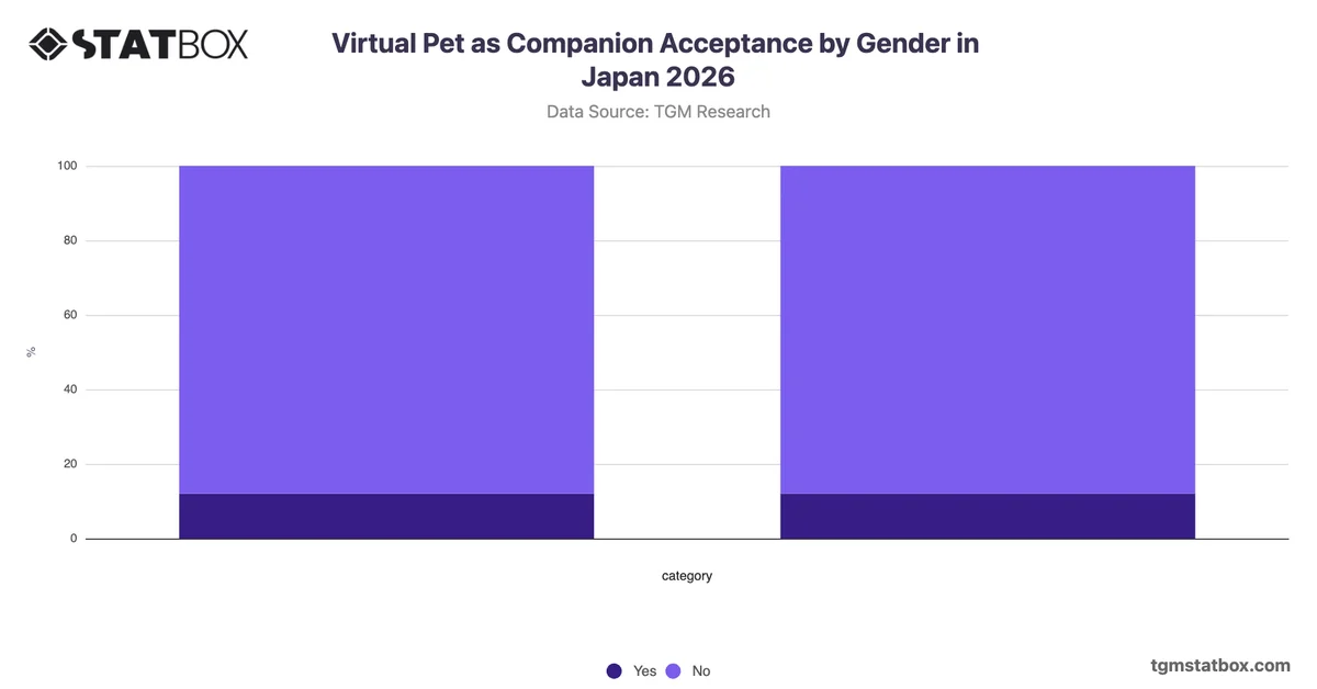 Virtual Pet as Companion Acceptance by Gender in Japan 2026