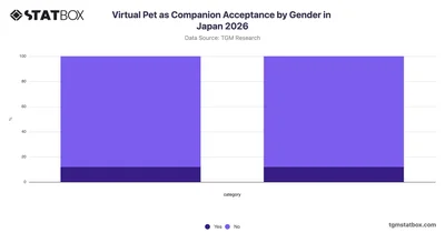Virtual Pet as Companion Acceptance by Gender in Japan 2026