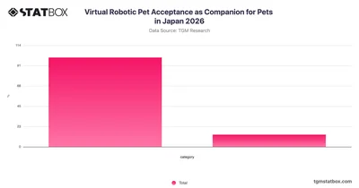 Virtual Robotic Pet Acceptance as Companion for Pets in Japan 2026