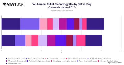 Top Barriers to Pet Technology Use by Cat vs. Dog Owners in Japan 2026