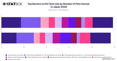 Top Barriers to Pet Tech Use by Number of Pets Owned in Japan 2026