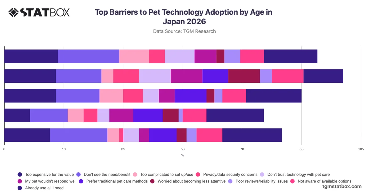 Top Barriers to Pet Technology Adoption by Age in Japan 2026