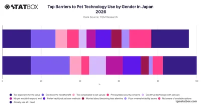 Top Barriers to Pet Technology Use by Gender in Japan 2026