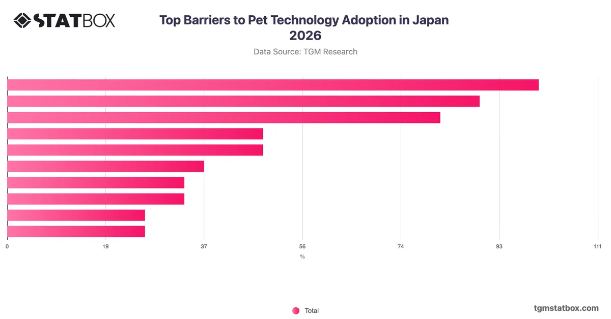 Top Barriers to Pet Technology Adoption in Japan 2026