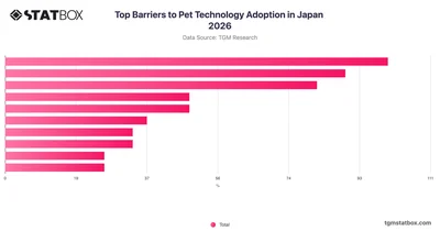 Top Barriers to Pet Technology Adoption in Japan 2026