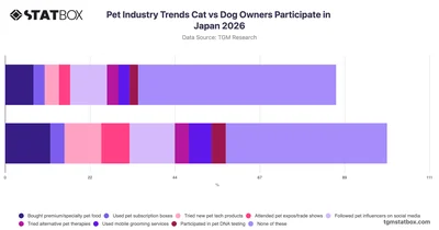 Pet Industry Trends Cat vs Dog Owners Participate in Japan 2026