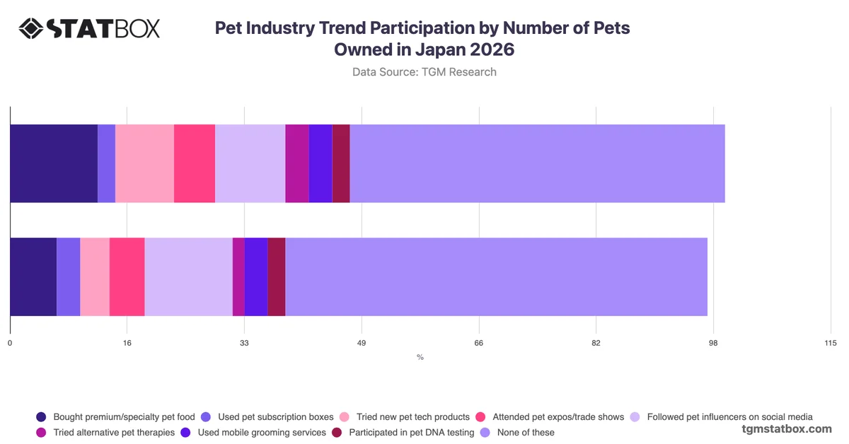 Pet Industry Trend Participation by Number of Pets Owned in Japan 2026