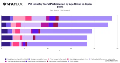 Pet Industry Trend Participation by Age Group in Japan 2026