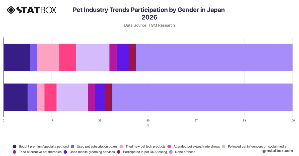 Pet Industry Trends Participation by Gender in Japan 2026