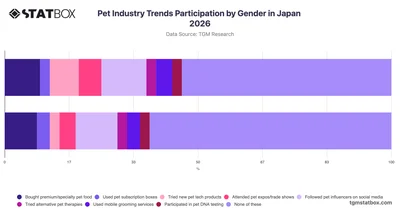 Pet Industry Trends Participation by Gender in Japan 2026