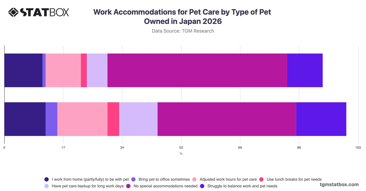 Work Accommodations for Pet Care by Type of Pet Owned in Japan 2026
