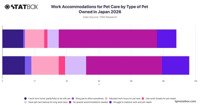 Work Accommodations for Pet Care by Type of Pet Owned in Japan 2026