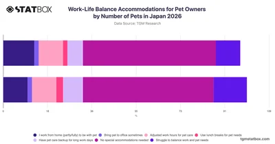 Work-Life Balance Accommodations for Pet Owners by Number of Pets in Japan 2026