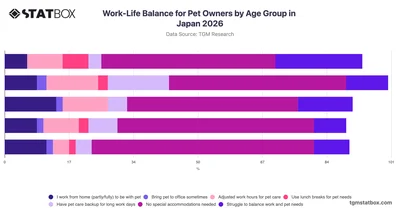 Work-Life Balance for Pet Owners by Age Group in Japan 2026