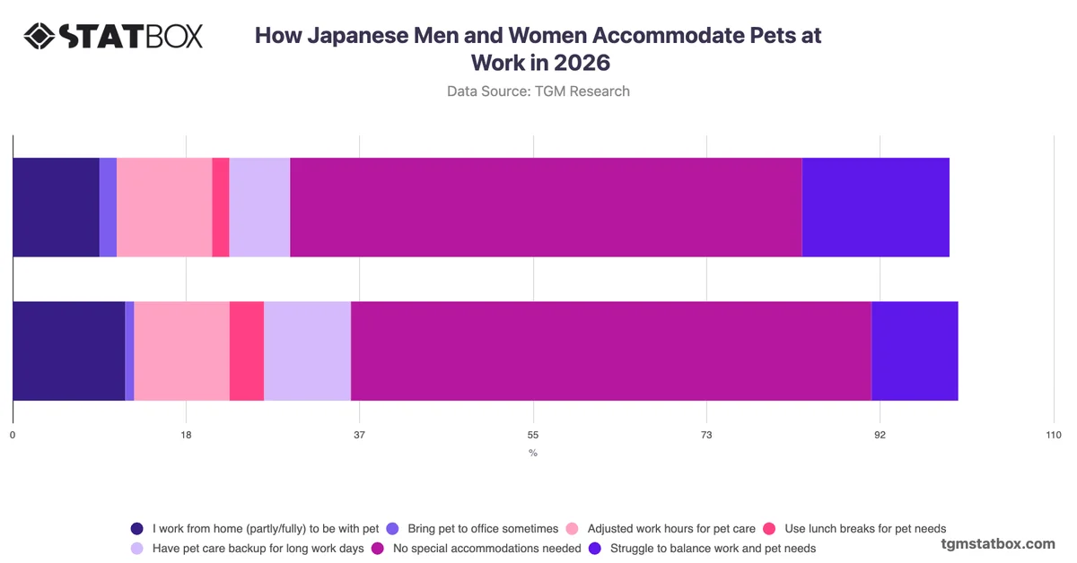 How Japanese Men and Women Accommodate Pets at Work in 2026