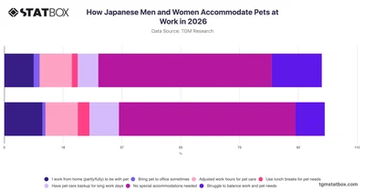 How Japanese Men and Women Accommodate Pets at Work in 2026
