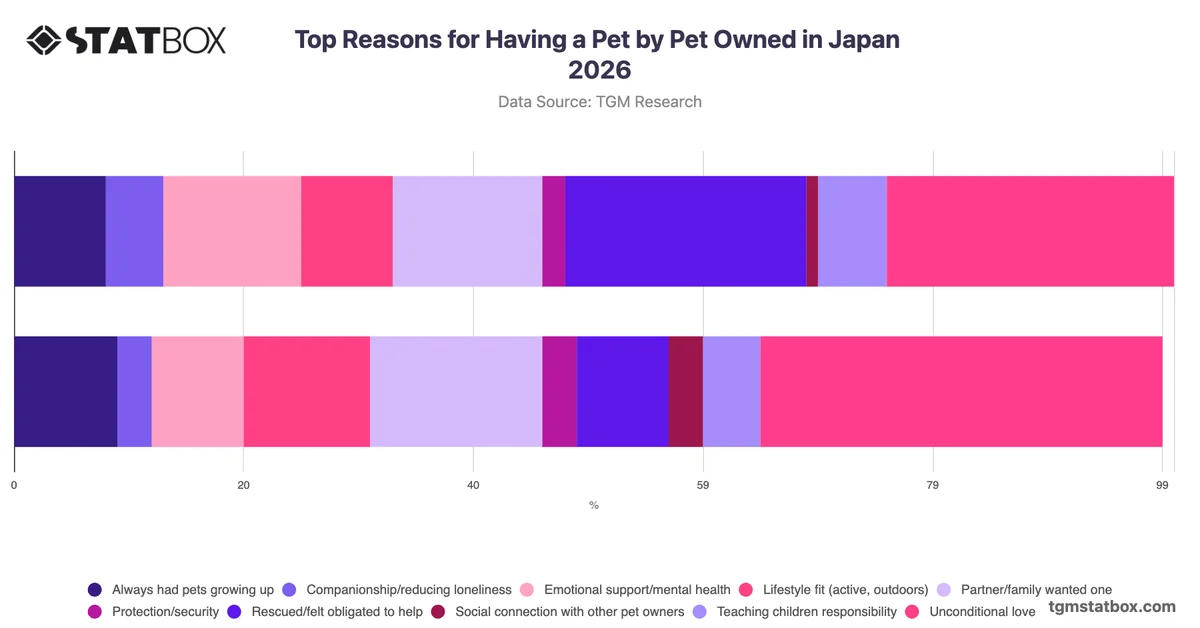 Top Reasons for Having a Pet by Pet Owned in Japan 2026