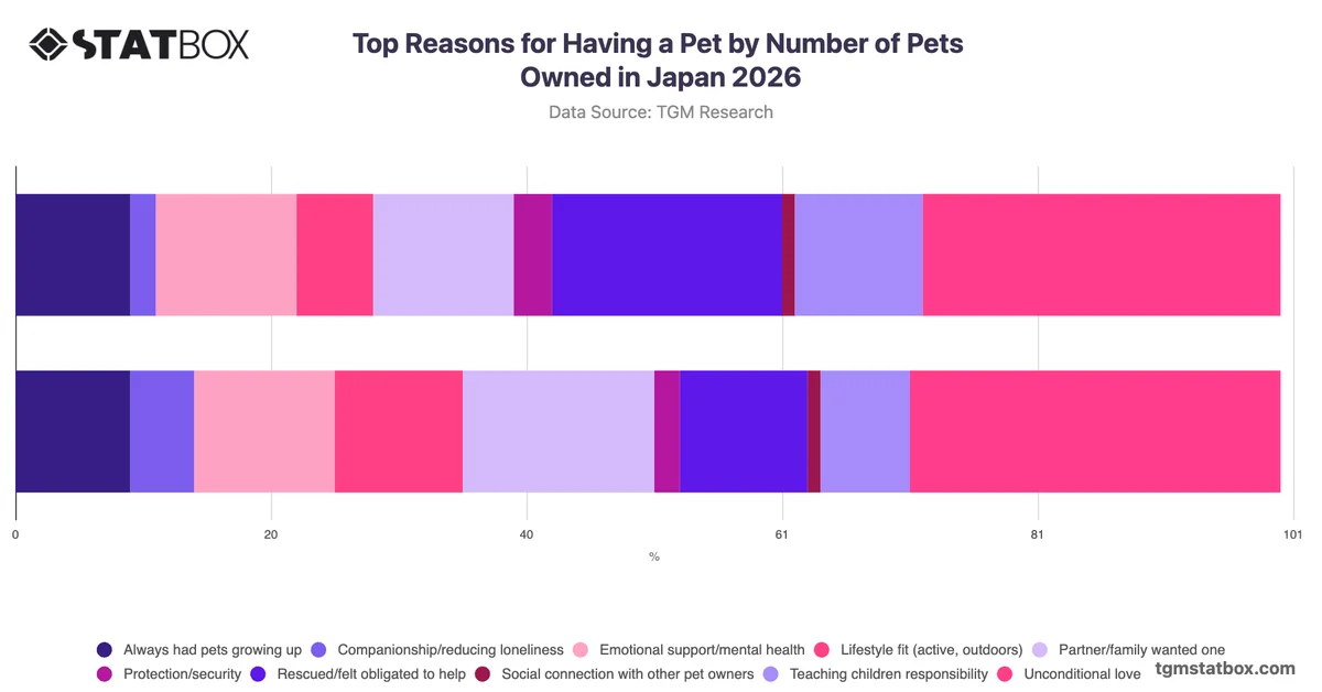 Top Reasons for Having a Pet by Number of Pets Owned in Japan 2026