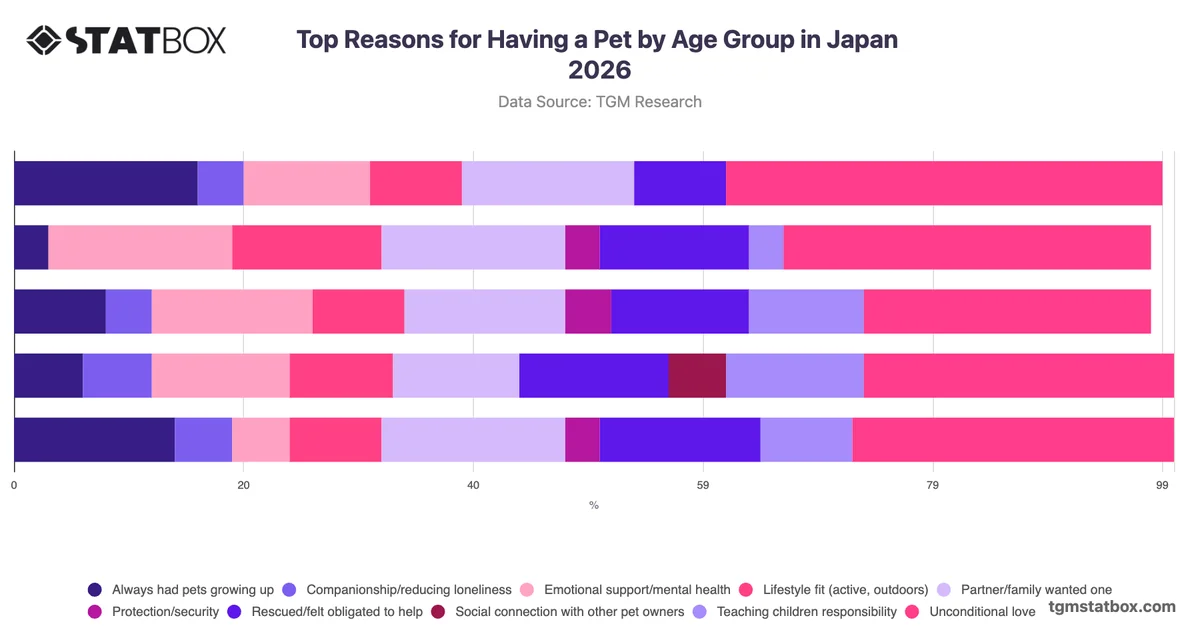 Top Reasons for Having a Pet by Age Group in Japan 2026