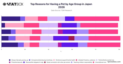 Top Reasons for Having a Pet by Age Group in Japan 2026