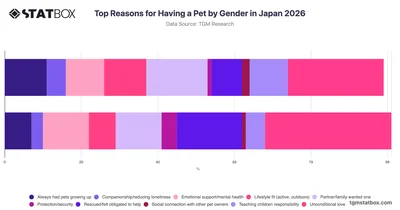Top Reasons for Having a Pet by Gender in Japan 2026