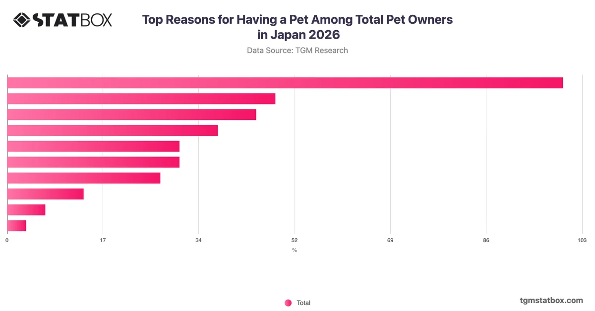 Top Reasons for Having a Pet Among Total Pet Owners in Japan 2026